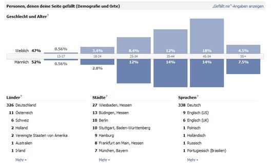 Malerische Wohnideen - Facebookstatistik